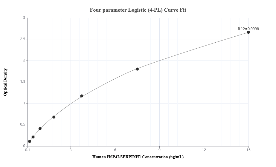 Sandwich ELISA standard curve of MP00704-3